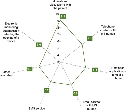 Figure 1 Level of motivational value of potential supports/tools improving patient adherence to multiple sclerosis (MS) treatment.