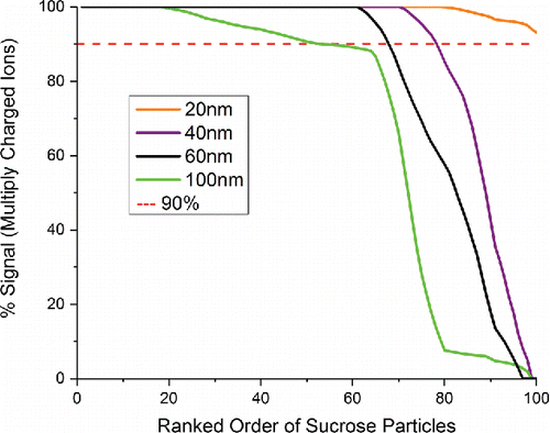 Figure 2. Summary of sucrose charge state distributions in single particle mass spectra from four monodisperse aerosol datasets, 100 spectra each. For each mass spectrum, the percentage of total signal intensity attributed to multiply charged atomic ions was calculated, and the data were sorted from highest percentage on the left to lowest percentage on the right.