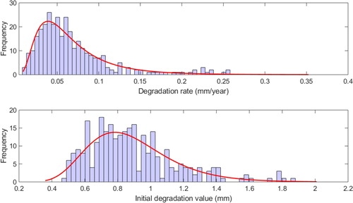 Figure 4. Histograms of the initial degradation value and degradation rate.