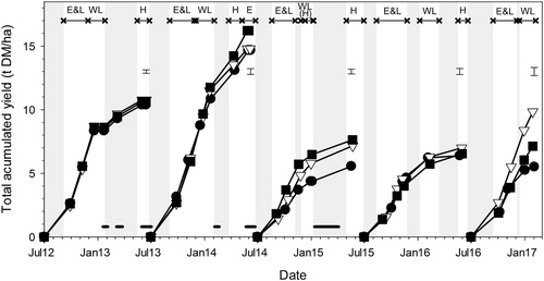 Figure 6. Total accumulated DM yields (t/ha) of Luc (●), Luc/Brome (▽) and Luc/CF (▪) dryland pastures for five growth seasons at Ashley Dene, Canterbury. Error bars are SEM for the annual yield. Periods of grazing by different stock classes (x–x) are: lactating ewes with twin lambs at foot (E&L), weaned lambs (WL), hoggets (H) and dry ewes (E). Grey shaded areas indicate periods where pastures were destocked. Thick black horizontal lines (—) indicate ‘maintenance’ grazing events by ewes or hoggets for sward management where LWt was not recorded.Note: No DM yield measurements were taken for three ‘maintenance’ grazing events (summer 2012/2013, autumn 2012/2013 and autumn 2013/2014).