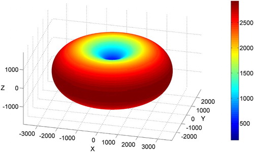 Figure 1. BaTiO3 longitudinal dielectric constant surface. Dielectric constant is a polar second rank tensor. The εr(h) surface wraps the coordinates’ origin. The equatorial plane (z = 0) is a symmetry mirror for the dielectric constant. The property point group is ∞/mmm ⊇ 4 mm.