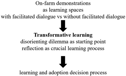 Figure 1. Conceptual framework.