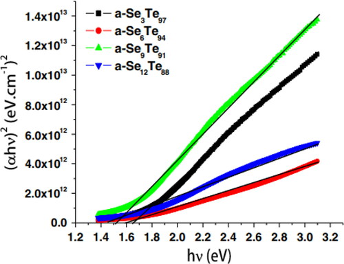 Figure 3. (αhν)2 against photon energy (hν) in a-SexTe100−x thin films composed of aligned nanorods [Citation108] (reprinted with permission from Springer Nature, Copyright 2013).