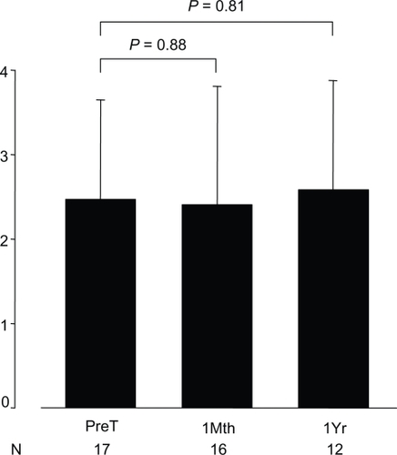 Figure 3 Borg dyspnea score at transition and follow-up in PAH patients. Data presented as mean ± standard deviation.