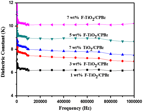 Figure 12. Dielectric constant of F-TiO2/CPBz nanocomposites.