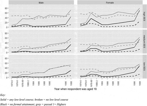 Figure 4. Percentage entering post-school education, by socio-economic status, sex, attainment, and whether took a low-level course, 1976–1998.