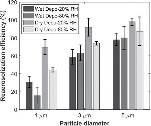 Figure 4. Reaerosolization efficiency of PSL microspheres (1, 3, and 5 µm diameter) for various combinations of wet/dry deposition and 80%/20% RH, located 1 mm away from the center using a single pulsed air jet.