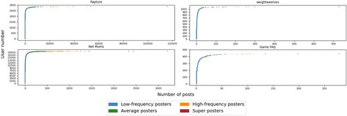 Figure A9: Posting distribution and classes of posters for control forums.