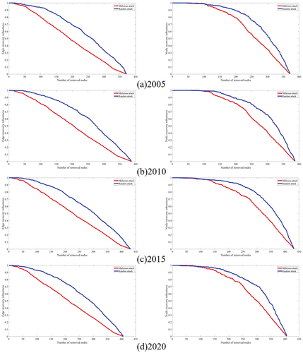 Figure 15. The changes in edge recovery robustness and node recovery robustness of the ecological network of vegetation carbon utilization efficiency in the Yangtze River Basin from 2005 to 2020 under malicious and random attacks.