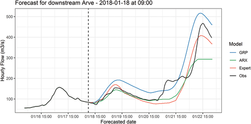 Figure 4. Example of results of the deterministic hydrological chain on the downstream Arve for 18January2018.