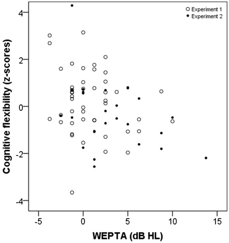 Figure 3. Scatterplot for WEPTA in dB HL and cognitive flexibility function as z-scores. Otherwise as in Figure 2.