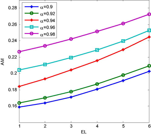Figure 3. The AM values under different EL and α.