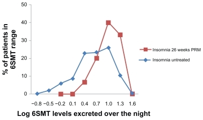 Figure 3 Frequency distribution (in percentage of patients) of 6SMT excreted over the night by patients completing 26 weeks of PRM treatment followed by 2 weeks of withdrawal (big squares; N = 15) compared with that in a historical sample 17,19 of untreated insomnia patients of the same age group (small squares; N = 384).