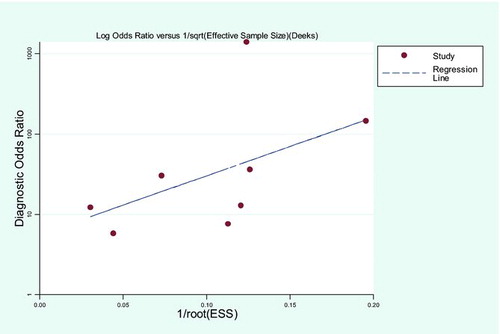 Figure 3.  Funnel plot for evaluation of publication bias in all studies.