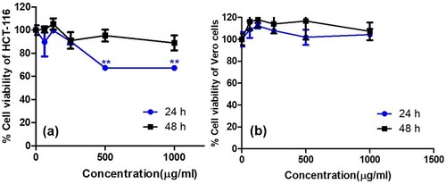 Figure 8. The effect of AgNPs on Cell Viability after 24 and 48 h of incubation period; (a) the cell viability of HCT 116 cancer cells and (b) the cell viability of Normal Vero cells. One-way ANOVA (Dunnett post-test) analysis was carried out, and ** indicates a P < 0.05 significance difference in concentration from the control.