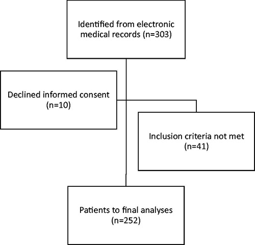 Figure 1. Patients included in the study.