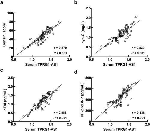 Figure 2 Correlation of serum TPRG1-AS1 levels with the disease severity of ACS patients. TPRG1-AS1 was positively correlated with ACS patients’ Gensini score (r = 0.870, a), cys-C (r = 0.830, b), cTnI (r = 0.888, c), and NT-proBNP (r = 0.838, d).