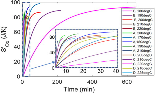 Figure 8. Time-based profiles of oxidation entropy for all the greases studied. See inset for the first 40 min of all the oxidation entropy SOx' trajectories, a closeup of the shorter duration greases.