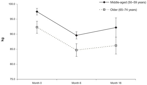 Figure 1 Change in weight over time, adjusted for race/ethnicity (intent-to-treat analysis).