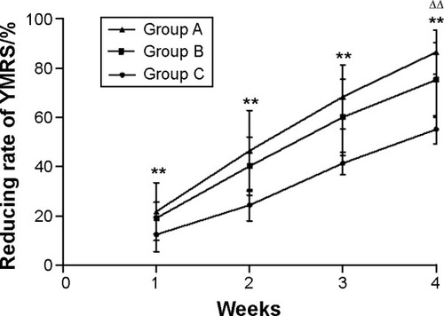 Figure 1 The rate of Young Mania Rating Scale (YMRS) score reduction changed during the treatment.