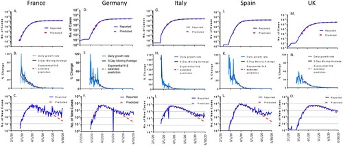 Figure 5. The COVID-19 pandemic trends in selected European countries by the end of June 2020: from left to right panels are France, Germany, Italy, Spain and British (UK). Total cumulative COVID-19 cases in France (A), Germany (D), Italy (G), Spain (J) and UK (M): reported cases (blue) and predicted cases (red). Daily growth rate of COVID-19 cases in France (B), Germany (E), Italy (H), Spain (K) and UK (N): actual daily growth rate (blue), 5-day moving average of the growth rate (black) and exponential fix and predicted growth rate (red). Daily new COVID-19 cases in France (C), Germany (E), Italy (I), Spain (L) and UK (O): reported numbers (blue) and predicted numbers (red).