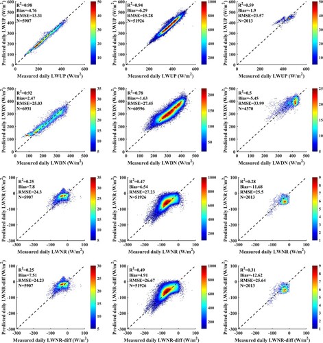 Figure 13. Comparisons between the estimated daily LWUP, LWDN, LWNR and LWNR-diff from the linear sine method and from ground measurements. The columns (from left to right) are the results for the low-latitude, mid-latitude, and high-latitude regions.