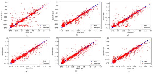 Figure 8. The scatter plot plots from different models in Beheshti port; (a) DT, (b) RF, (c) DNN, (d) XGBOOST, (e) LightGBM, and (f) CatBoost.