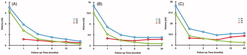 Figure 3. The changes of Vt, Va and Vv in each subgroup at each follow-up point after RFA (A: small subgroup; B: medium subgroup; C: large subgroup).