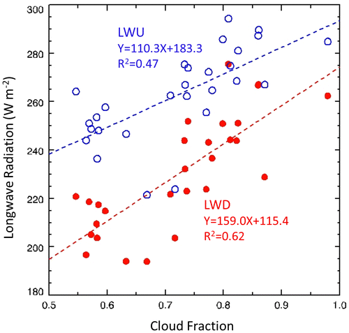 Fig. 3. Scatter plot of monthly mean upward (blue empty circle) and downward (red full circle) longwave fluxes and cloud fraction during the winter periods, November–February, of 2004–2013.