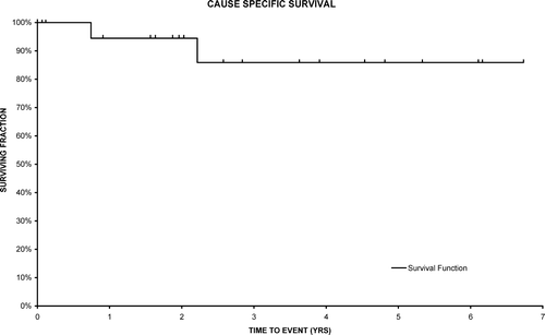 Figure 1.  Cause specific survival.