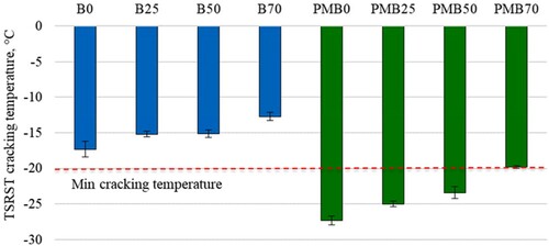 Figure 5. TSRST cracking temperatures for HMAC mixtures. The error bars report the range of cracking temperature.