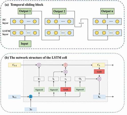 Figure 4. (a) Temporal sliding block; (b) The network structure of the LSTM cell