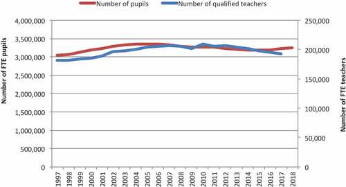 Figure 1. Number of pupils and full-time equivalent qualified teachers in state-funded secondary schools in England, 1971 to 2017.