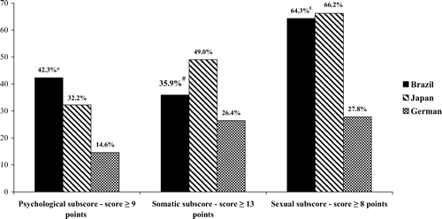 Figure 1.  Prevalence of psychological, somatic and sexual aging symptoms in representative samples of Brazilian, Japanese and German men.*Significant difference from the Brazilian to the Japanese and German population (p = 0.01; p < 0.001, respectively).#Significant difference from the Japanese population to the Brazilian and from the Brazilian to the German population (p = 0.003; p = 0.04, respectively).£Significant difference from the Brazilian to German population (p < 0.001).
