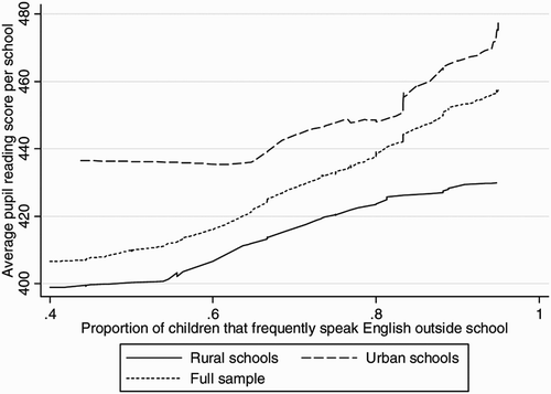 Figure 10: Proportion regularly speaking English outside school and average pupil reading test scores