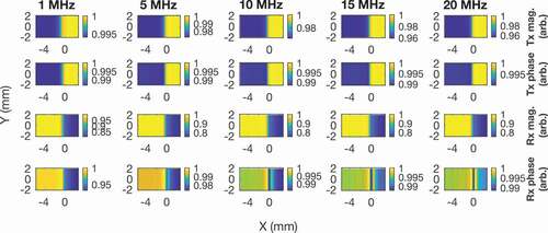 Figure 15. Normalised simulation results for 2D scans on titanium near an edge without the defect present at varying frequencies. The bottom and left labels are for the x-axis and y-axis respectively. The plots are organised into columns of the same frequency, given by the labels on the top edge. The plots are organised into rows according to the variable being measured as labelled on the right edge. The label mag. is short for magnitude. The coils are on the sample on the left half of each image and off the sample on the right half of each image, and the centre of the pair of coils and the sample edge coincide at (0,0) mm.