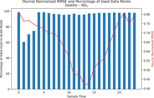 Figure 10. A diurnal plot of the normalized RSME of the model and the percentage of data used in building the model for the Seattle-NOx GAM. The percentage of used data was calculated as Nused/Nmax × 100%, where Nmax was taken to be one hourly observation each day for 92 days over three years (or Nmax = 276 observations). See SI Figure S10 for all sites and pollutants.