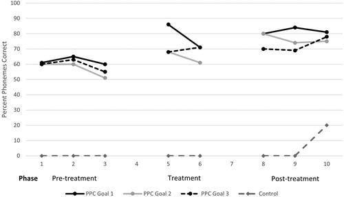 Figure 3. Max’s percent phonemes correct (PPC) for experimental probe data.