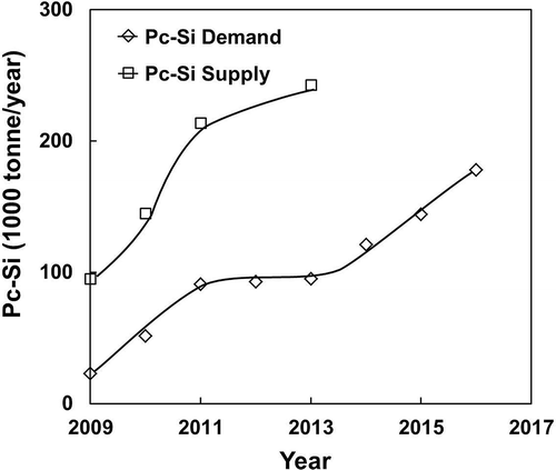 Figure 4. Short-term supply and demand for polycrystalline Si until 2016 calculated from data from Bio Intelligence SErvie (2011) Report for the EU and supply data from USGS (2010) Mineral Yearbook for Si.