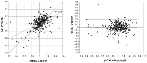 Figure 3 Correlations between ABI as measured by SCVL® or Doppler.