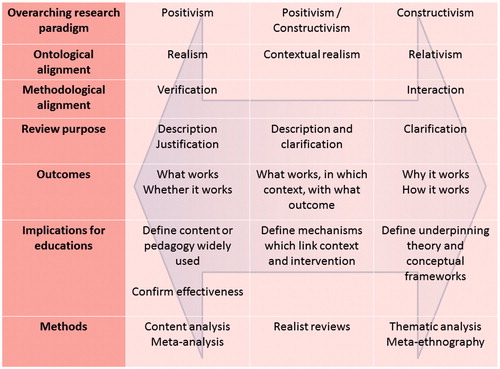 Figure 1. Characteristics to consider various health education evidence synthesis methods.
