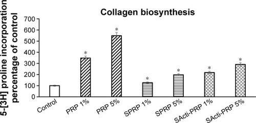 Figure 1 The effect of different concentrations of PRP, SPRP, and SActi-PRP on collagen biosynthesis in human skin fibroblasts.
