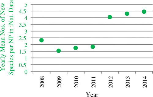 Figure 8. Development of the yearly mean numbers of new species per NP in iNaturalist data.