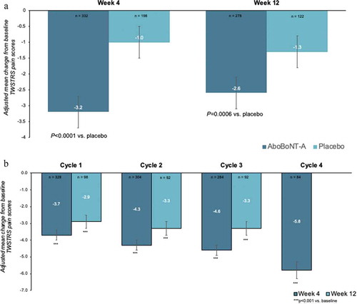 Figure 1. Meta-analysis of patient level data for patients treated with abobotulinumtoxinA in (a) 4 randomized controlled studies and (b) their open-label extensions