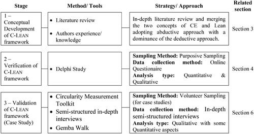 Figure 2. Research stages, methods and approaches adopted in this research.