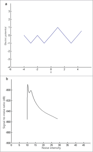 Figure 1. Numerical stimulation results: (A) Broken-line potential function; (B) SNR spectrum analysis.