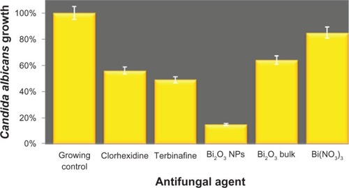 Figure 2 Antifungal activity of bismuth oxide nanoparticles against Candida albicans growth.Notes: The y axis shows the optical density units of C. albicans growth. C. albicans culture without inhibitor was used as the growth control, whereas chlorhexidine 2%, terbinafine 1%, Bi2O3 (bulk material), and Bi(NO3)3 · 5H2O were used as positive inhibition controls. For these experiments, we used a concentration of 2 mM of the respective bismuth species.Abbreviations: Bi2O3, bismuth oxide; Bi(NO3)3 · 5H2O, bismuth nitrate pentahy-drate; NP, nanoparticle.