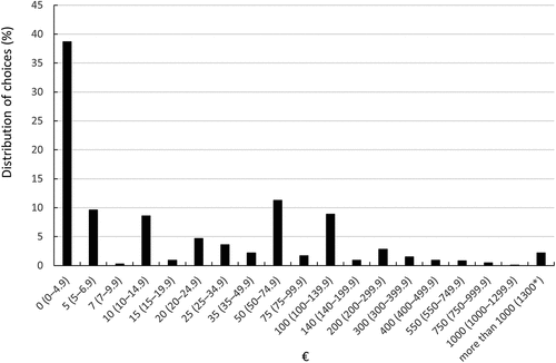 Figure 4. The bid vector, ranges of location (in parentheses), and the distribution of choices (%) of maximum WTP for participating in providing a landscape shield (N = 1011).