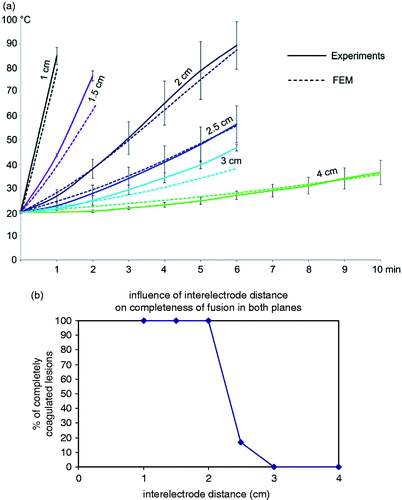 Figure 4. (A) Influence of the inter-electrode distance on temperature as measured during experiments or predicted by FEM. (B) Influence of the inter-electrode distance on completeness of ablation in both planes.