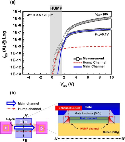 Figure 3. (a) Measured transfer curve with hump characteristics at VDS = 0.1 and 10 V in LTPS TFTs with the conventional channel doping process, and (b) schematic illustration of the hump channel and main channel in the sub-threshold regime at VGS < VTH.